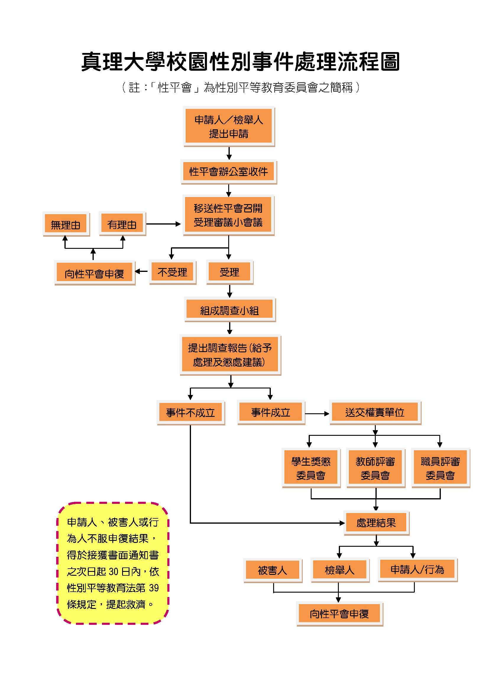 流程圖