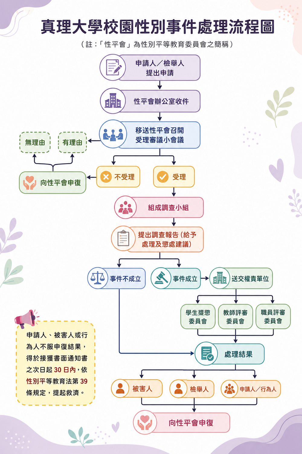 校園性別事件申請處理流程圖圖片