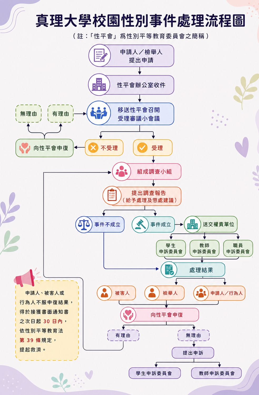 校園性別事件申請處理流程圖圖片